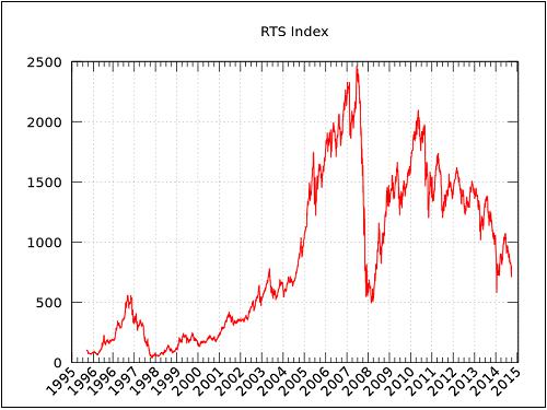 1995 to 2015 RTS index