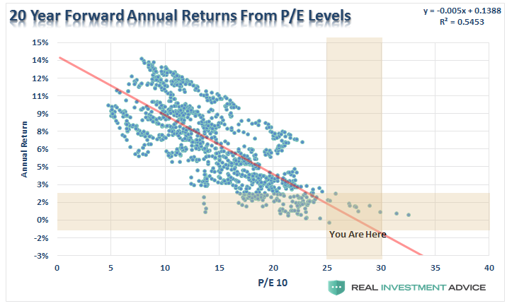 SP500-20-Year-Returns-Valuations-071017.png